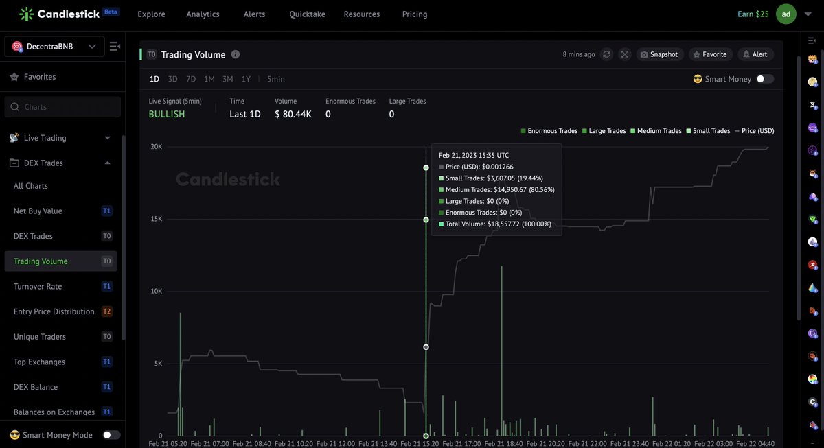 sizzles_fun's tweet photo. Did you catch the breakout signal of $DBNB (#DecentraBnB)?
$DBNB Net Buy Value surged #628x within 5 mins at 15:35 UTC Feb 21.
The Turnover Rate was +#71x & #Trading Vol went up #85x simultaneously.
Set up Alerts in 3 indicators to confirm a breakout
https://t.co/ENOtJDIIzT https://t.co/VcZIGabvQ9