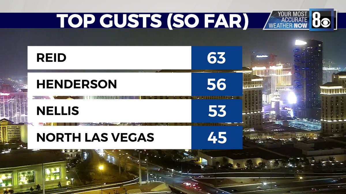 TeddFlorendo's tweet photo. TOP GUSTS: Here are some neighborhoods with the highest gusts as of 9:20PM. Winds will continue tomorrow as the #HighWindWarning remains through 10AM. Join us at 11 for more
#MostACCURATE #TeddSaid #WeatherNow #LiveLocalNow
https://t.co/WwcW4Yzvjp https://t.co/eKxKUYmjht