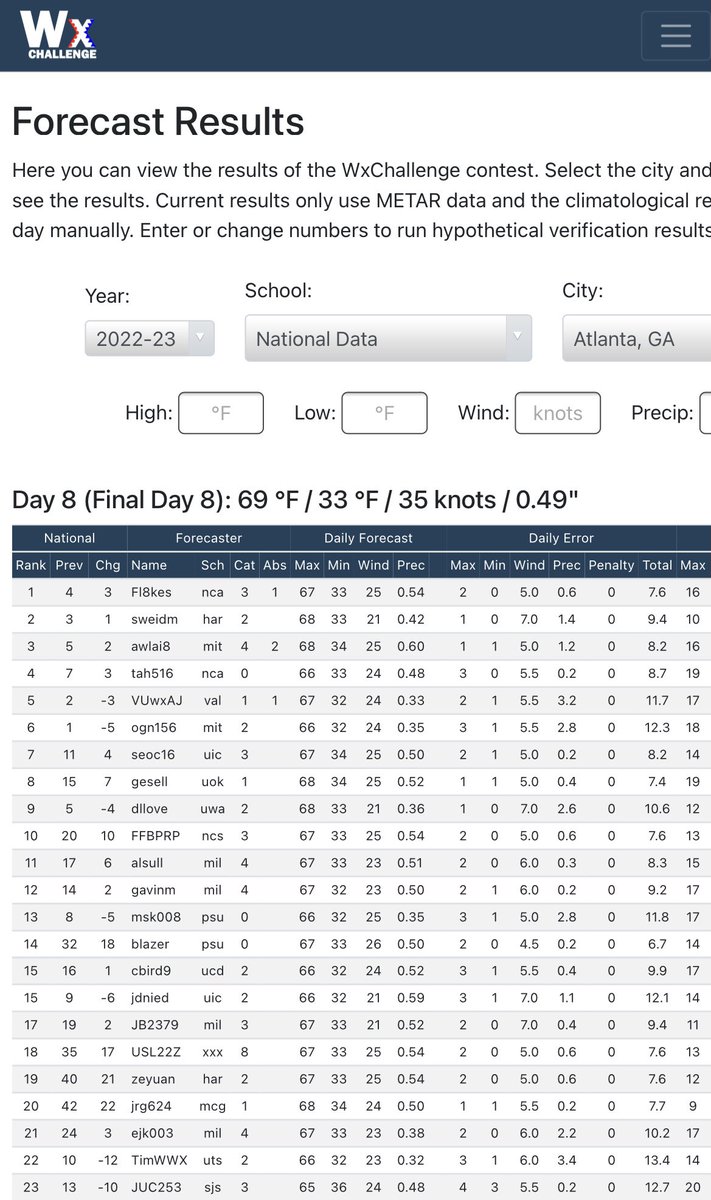 Fl8kes's tweet photo. When you placed 1st out of 725 forecasters in the WxChallenge but are ineligible to receive a trophy because you used one guidance forecast!!! 🙃🙃🙃 https://t.co/PVP5WK51Mt