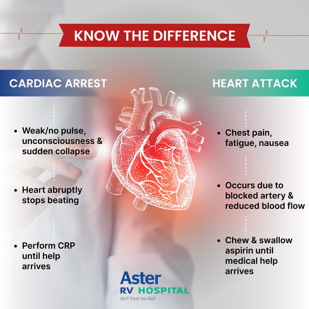 asterbangalore's tweet photo. Sometimes heart attack and cardiac arrest are difficult to distinguish, especially in the early stages. Knowing the symptoms of each may help one stay safe and make a difference!  

#CardiacArrest #HeartAttack #SymptomsOfHeartAttack #SymptomsOfCardiacArrest #HeartAttackAwareness https://t.co/VGL80Voav6