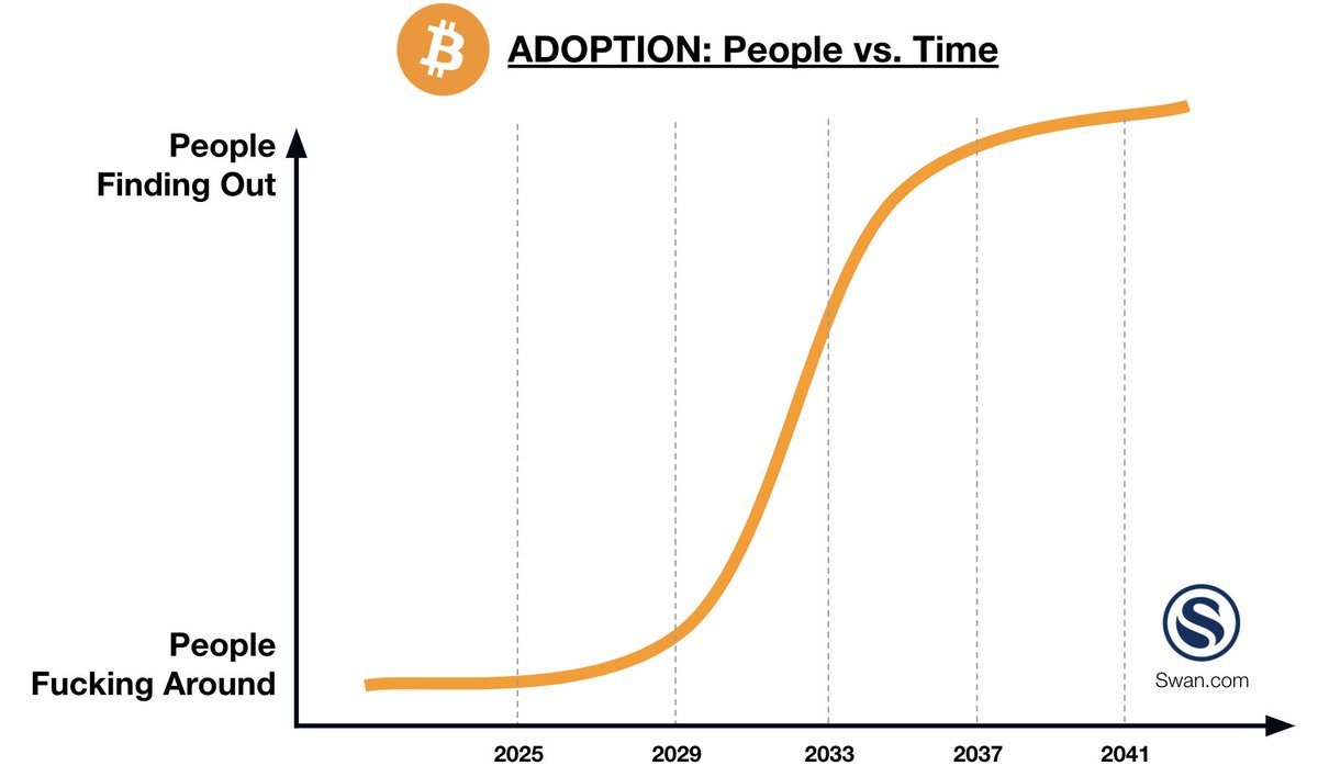 The exponential adoption curve of #Bitcoin explained in one simple chart: