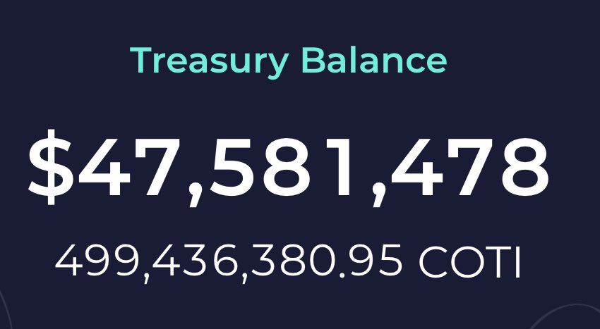 whoistracer's tweet photo. Allllllllmost there 🤩
499M $Coti - 🔒Locked🔒
669M $Coti - 🔃 Circulating 🔃
42.4% $Coti - 🔐Locked🔐
$ada $djed $shen $govi $gCoti $cvi
#staycoti #cotitreasury #multidag2 https://t.co/E8mBIJA5fP