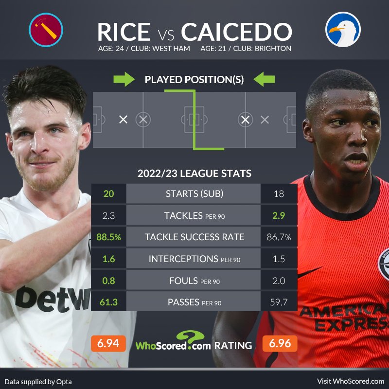 At the end of Janaury, Rice had the most ball recoveries (189) of any outfield player in the Premier League this season and Caicedo had the most interceptions (26) of any Brighton player. The two ensure we dominate both domestically and in Europe for the next 4 - 6 years. A must.