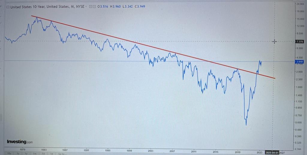 So the #us10year shows no signs of cooling off….
6% here I come @real_bill_gross 

#financialrisk #RiskManagement #investing #Nifty #banknifty