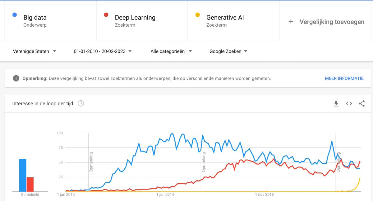 JosPolfliet's tweet image. 2013: Big data

2017: Deep Learning

2023: Generative AI 

Not overhyped buzzwords. Society altering mega-trends. Each one capitalizing on the previous.
