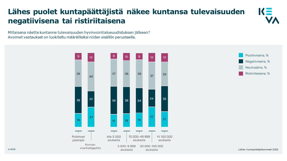 Kevan kuntapäättäjäbarometrin mukaan kuntapäättäjistä lähes puolet näkee kuntansa tulevaisuuden yllä tummia pilviä: joka kolmas (35 %) arvioi kuntansa tulevaisuuden negatiiviseksi ja 9 % ristiriitaiseksi.
1/
keva.fi/uutiset-ja-art…

#kuntapäättäjäbarometri #kunnat