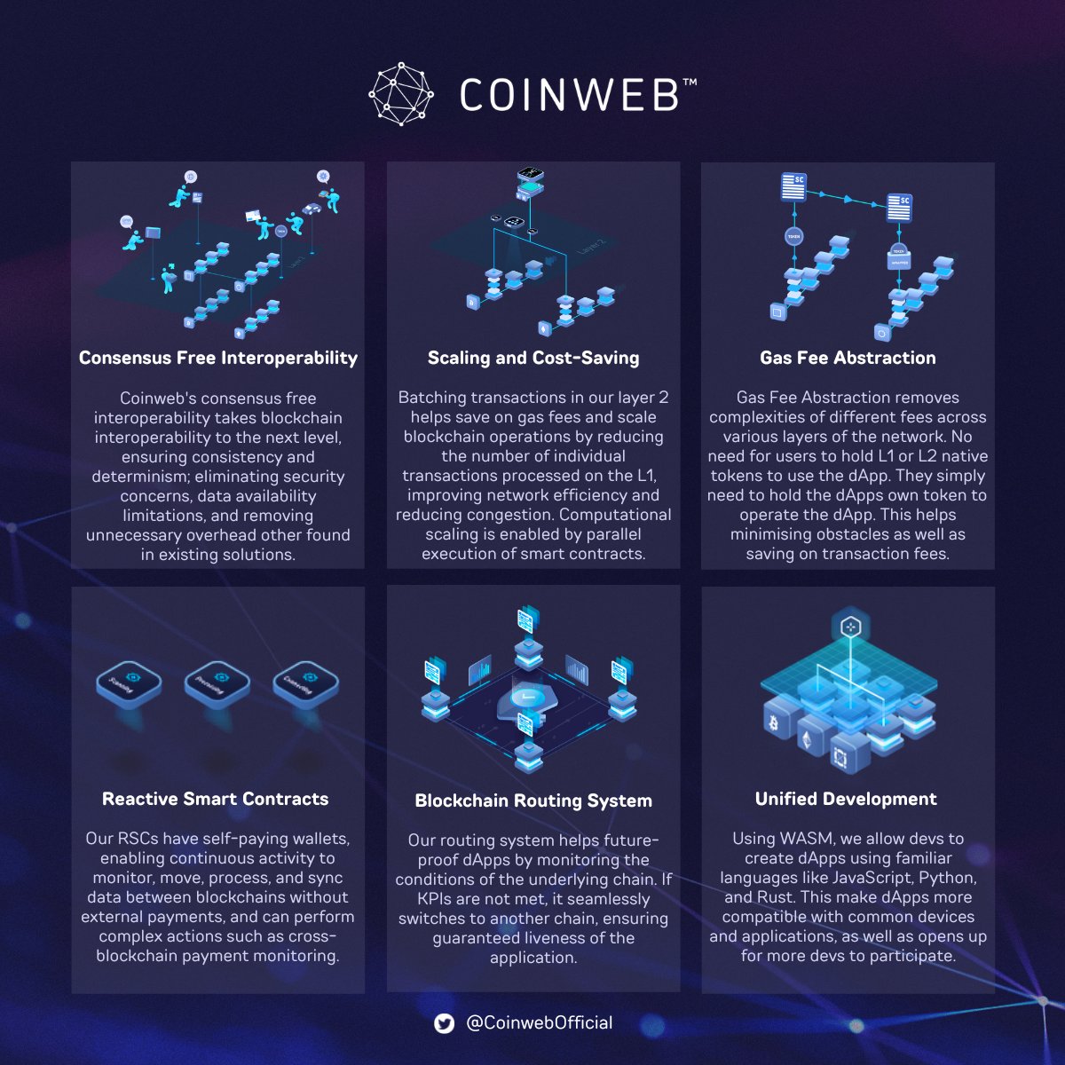 Let's do a brief summary of some innovations that Coinweb, as a protocol, offers to enable the development of the next generation of #dApps 🤯

These innovations create a foundation that not only provides the best technology available today but also future-proofs dApps 🫡