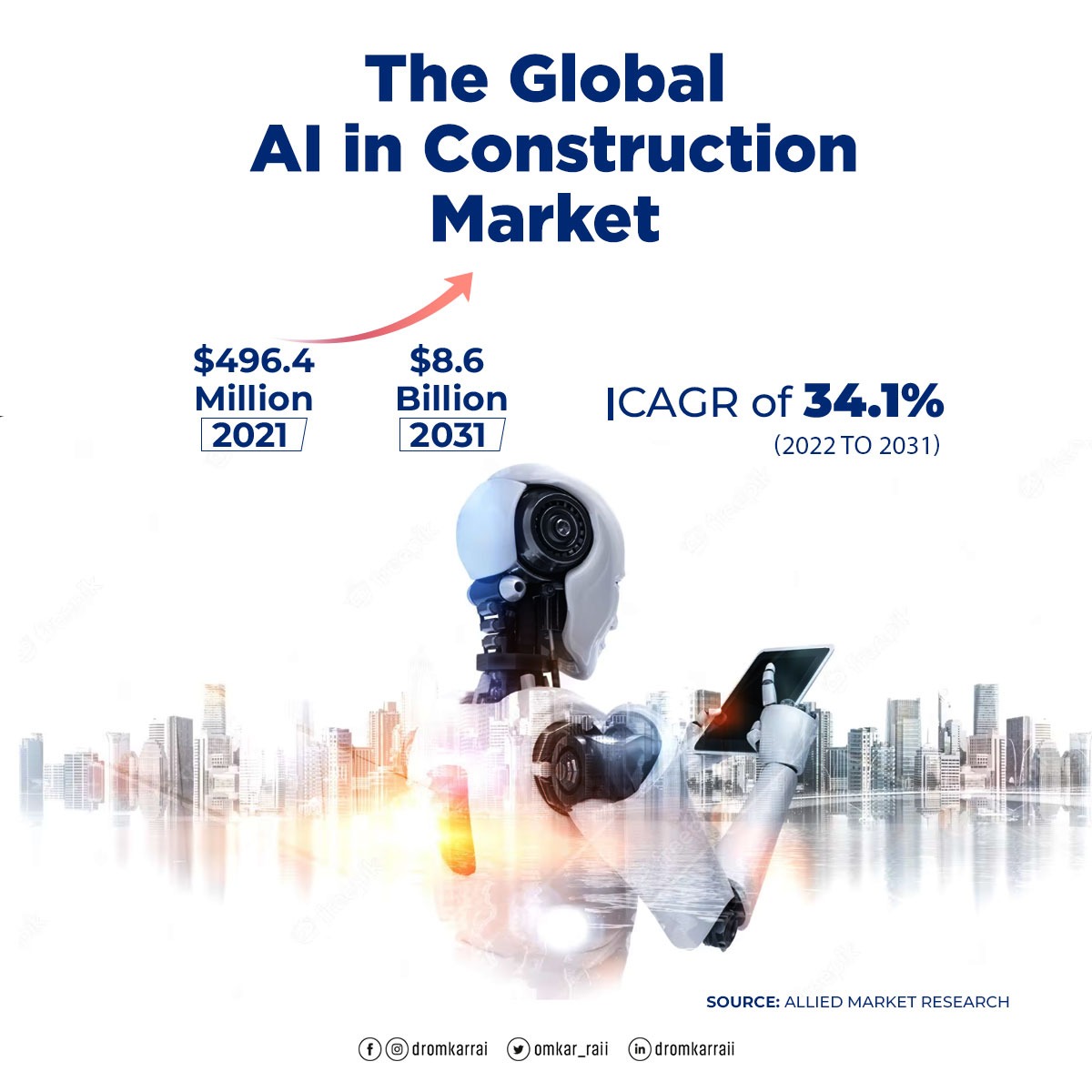 #MarketGrowth

The #ArtificialIntelligence is bringing a revolutionary change in every sector & with the development of technology its use will increase enormously in Construction
#AIinConstruction #BuildingTheFutureWithAI
#SmartConstruction #ConstructionTech #DigitalConstruction