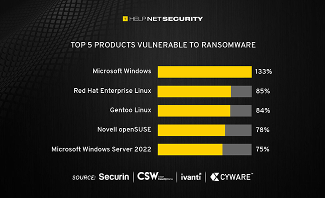 helpnetsecurity's tweet photo. Most vulnerabilities associated with ransomware are old - https://t.co/Mp0vq3AkWv - @GoIvanti @CywareCo @securin_inc @Aaronvsand @goeltweets @SrinivasMukkam2 #ransomware #CyberCrime #netsec #security #InfoSecurity #ITsecurity #CISO #CyberSecurityNews #SecurityNews https://t.co/jReROosDOg