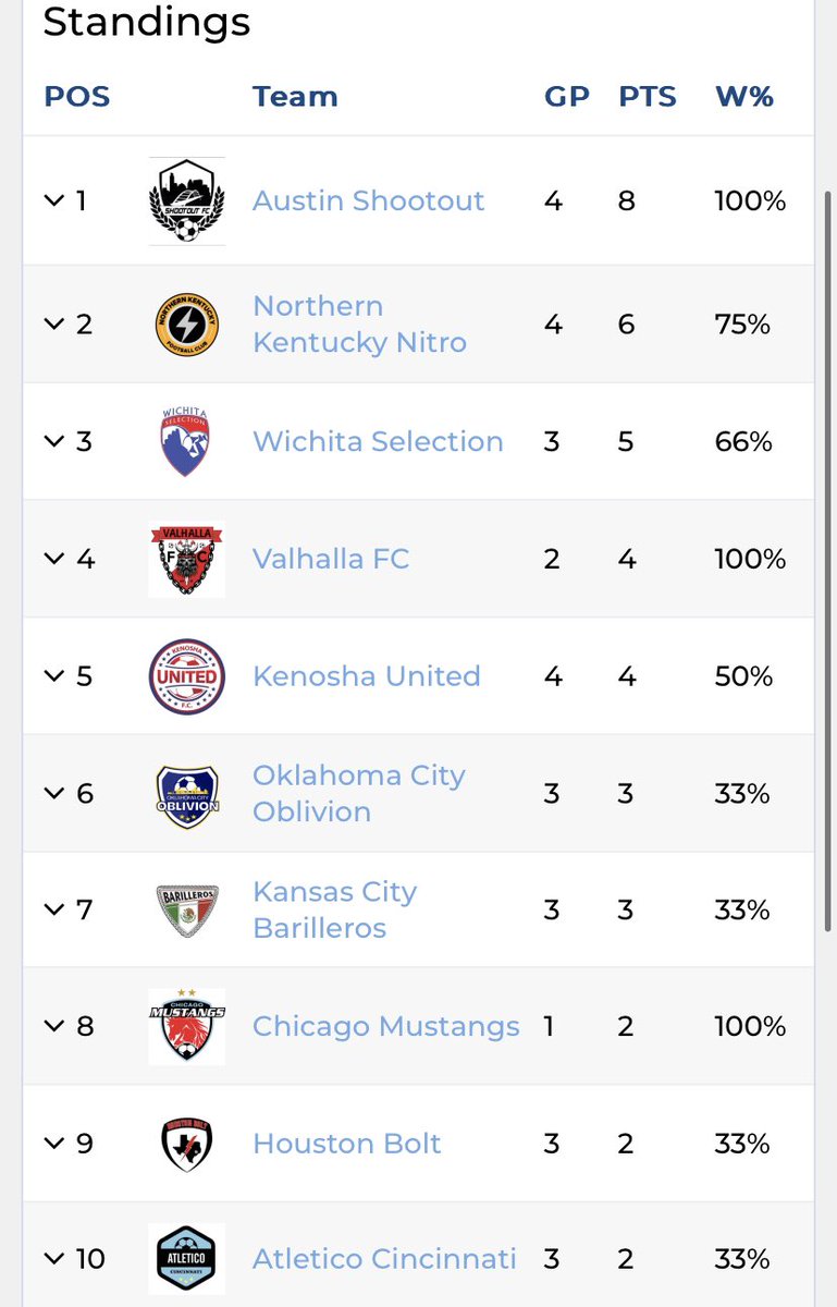 As they near the halfway point of the PASL season, 3 out of 4 of Cincinnati Swerve’s affiliate teams (Northern Kentucky Nitro, Valhalla FC, Atletico Cincinnati) are in the top half of the table!