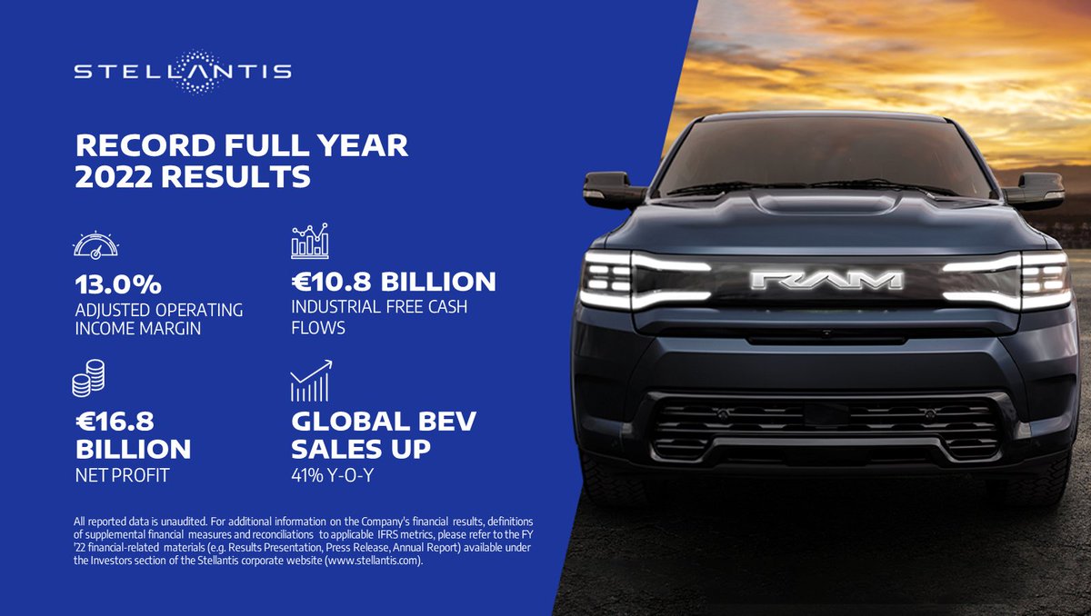 #Stellantis delivers record Full Year 2022 results. Global #BEV sales are up 41% and the execution of the #StellantisDareForward 2030 strategic plan is progressing fast: bit.ly/3EpEC11