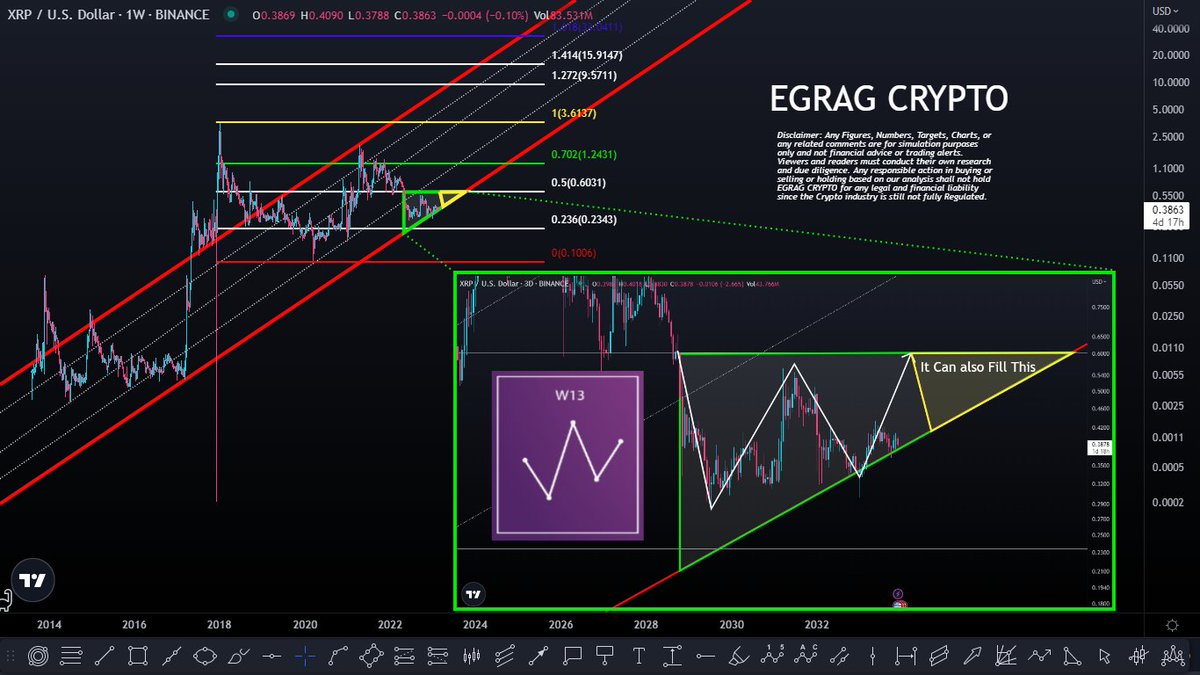 #XRP 'W' or 'AT':
 
'W' Formation or double bottom is a signal for a bullish price movement

Ascending Triangle 'AT' is a bullish formation that anticipates an upside breakout

#XRP either will break 'W' pattern or it will Break 'AT'

A BREAKOUT IS COMING 🚀🚀🚀🚀🚀🚀🚀🚀🚀🚀