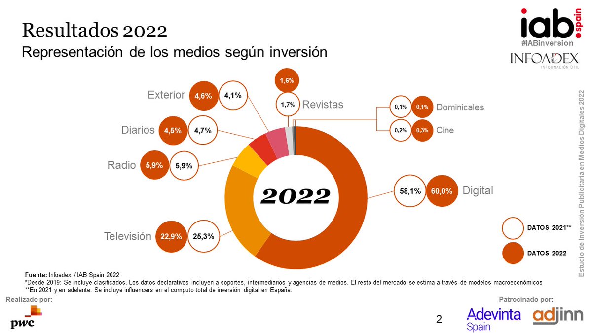 lauramaria_vaz's tweet photo. #Digital crece y supone el 46,9% de la inversión publicitaria en medios controlados según estudio #IADestudio23 @info_adex presentado ayer. Hoy en presentación de estudio de inversión publicitaria en medios digitales 2023 @IAB_Spain vemos cómo supera los 4.500 M€ #IABInversion https://t.co/WB7AcdUhCr