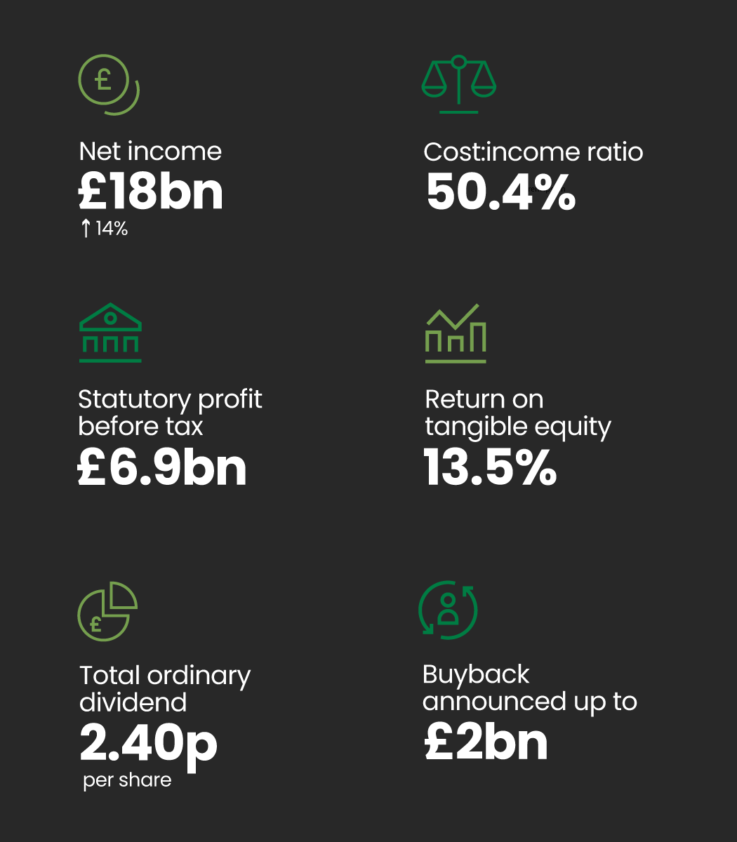 LBGplc's tweet image. In 2022, the Group delivered a robust financial performance and continued business momentum. 

For a full #LBGResults breakdown visit: lloydsbankinggroup.com/investors.html…

#LLOY $LYG