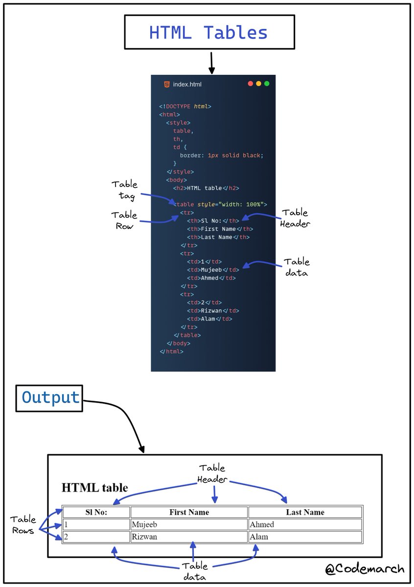 codemarch's tweet image. Learn &quot;HTML Tables&quot;

Opent thisThread🧵 to have a quick glance.