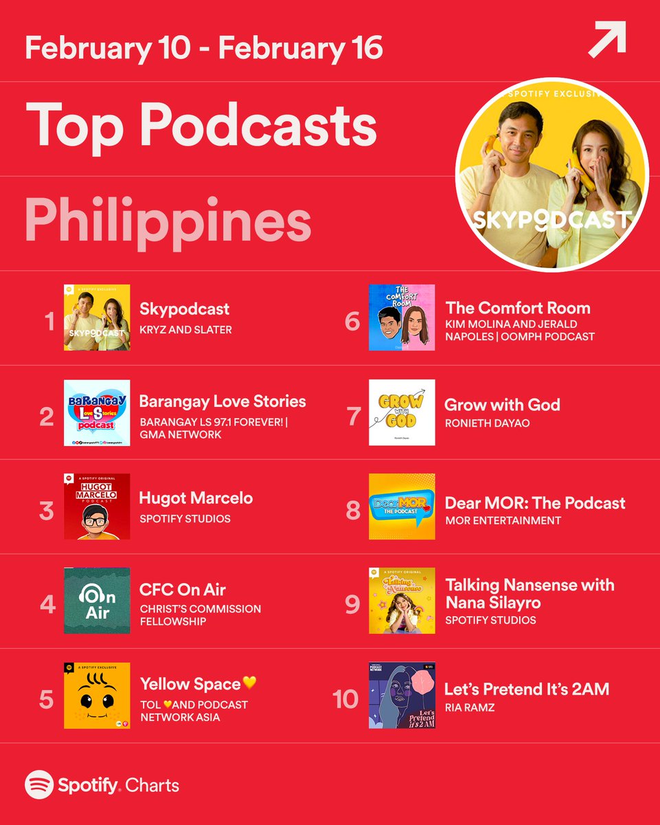 POV: pinakinggan niyo lahat ng (healthy) parinig nina <a href="/kryzzzie/">k</a> at <a href="/thatguySLATER/">Dr. Slater Baclagan, MD, RN, Engr.</a> 

Check out the 10 most popular podcasts from last week 👌 #SpotifyCharts
