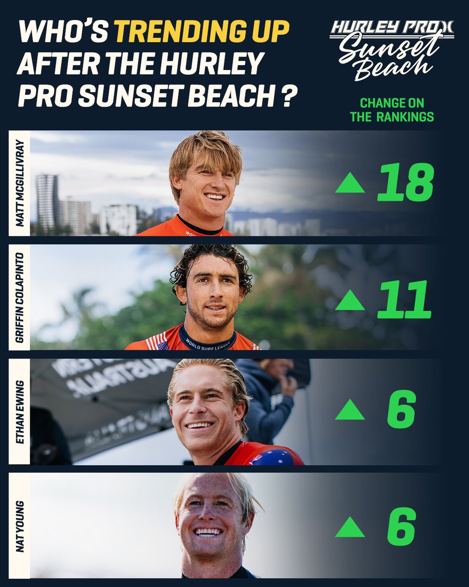 wsl's tweet photo. A big result at the #HurleyProSunsetBeach saw these four men make the biggest jump up the CT rankings.

Next Stop: #MEORipCurlProPortugal | Mar 8-16 https://t.co/J93JGuU15x