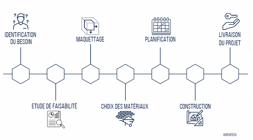 ArchiTech_MBA_'s tweet photo. #Architech la chaîne de valeur de la transformation digitale de l’architecture, c’est maintenant !

Voyons ensemble comment une œuvre architecturale se construit étape par étape 🤓

#Bim, robot, outil de gestion de projet, matériaux innovants😇

#mbadmb @ArnaultChatel @wtaranoff https://t.co/2zblBfOp1D