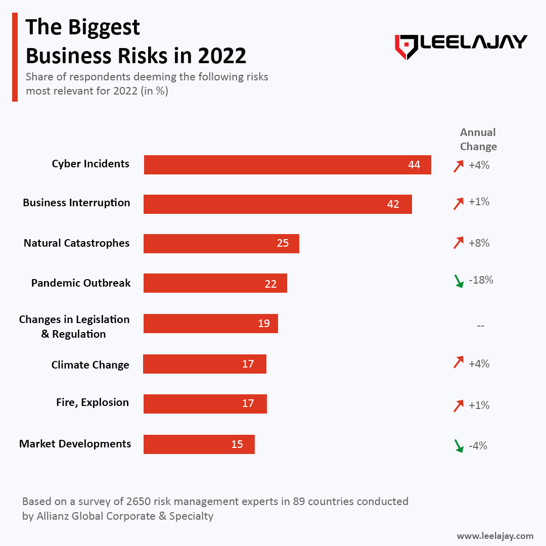 Knowing all the biggest business risks of 2022 is like eating your vegetables- it's not always fun, but it's good for you in the long run! 🥦 #BusinessContinuity #healthyBusiness' #digitaltransformation #onlinesafety #disasterrecovery