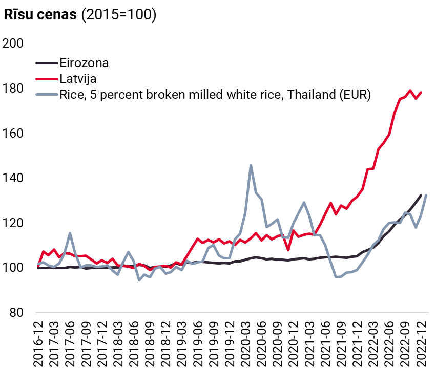 Rīsu cenas pasaulē (eiro izteiksmē) kopš 2019.g. decembra ir augušas par 18%, Eiropā vidēji par 29%, bet Latvijā par 59%. Ja statistika nekļūdās, tad laikam vietējo rīsu ražošana Latvijā ir kļuvusi ārkārtīgi dārga.