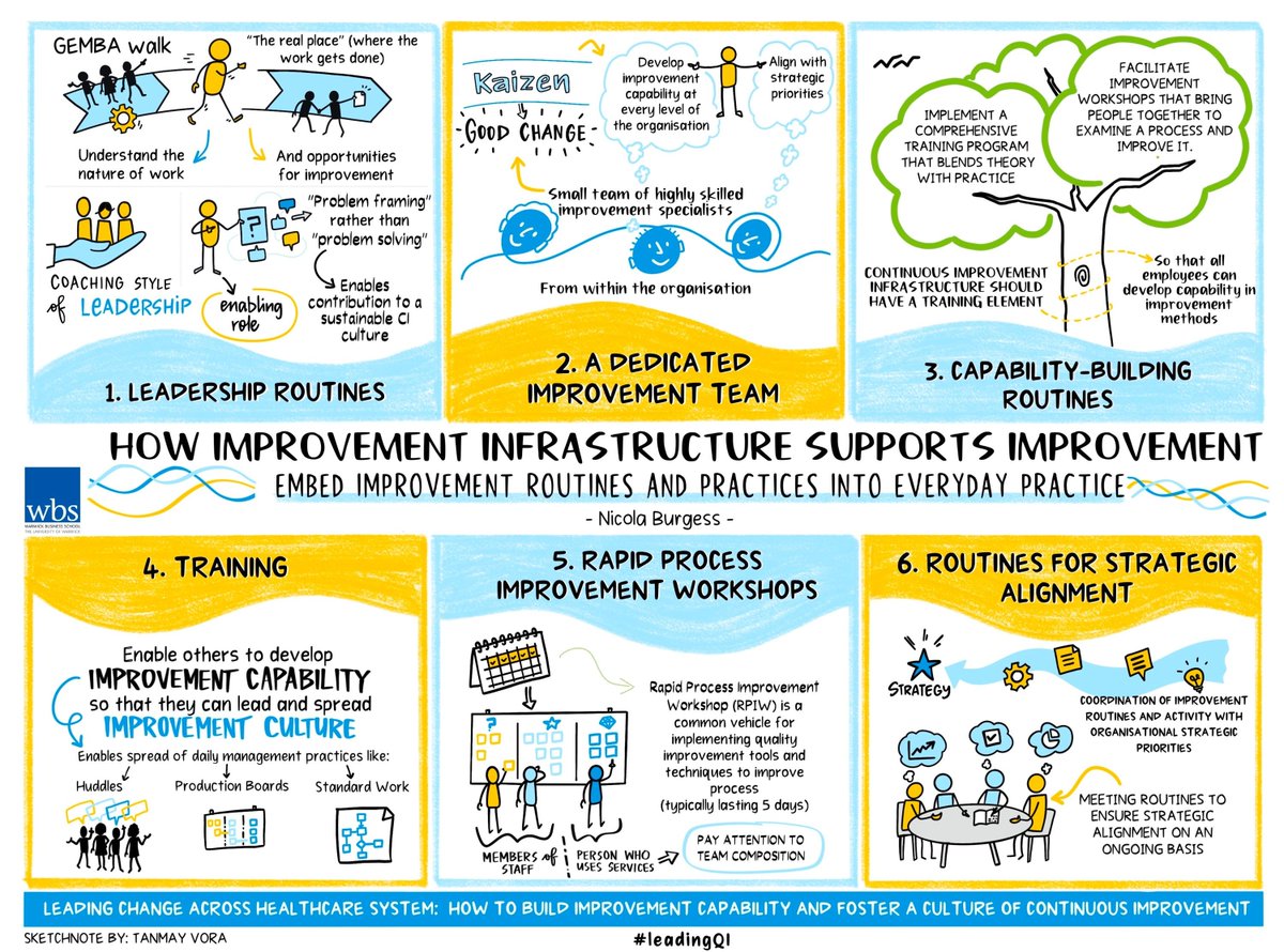 HelenBevan's tweet image. If we want continuous improvement, we have to build an &quot;improvement infrastructure&quot;: improvement routines &amp;amp; practices embedded into the everyday practice of our leaders &amp;amp; teams. More learning from the NHS-VMI partnership from @DrNicolaBurgess: bit.ly/3Zb2a1V #LeadingQI