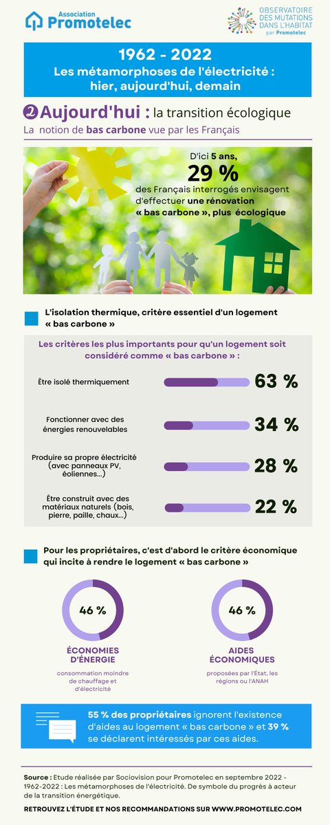 [Etude Promotelec]
⚡1962-2022 : Les métamorphoses de l’électricité
 
📍 Aujourd’hui : la notion de bas carbone vue par les Français
 
bit.ly/3II31BI
bit.ly/3ZgI3iR

#transitionenergétique #electricite #bascarbone #isolation