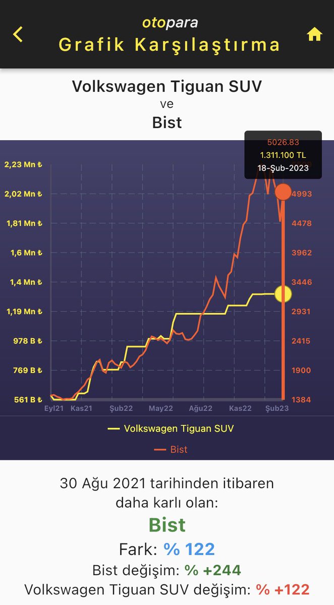 ⏰30 Ağu 2021 tarihinde diyelim ki elinizde 600B₺ var:

🚗#Volkswagen Tiguan R-Line alsaydınız değeri şu an:
1.311 M₺(%122📈)

📈#Bist100 alsaydınız değeri şu an:
2.029 M₺ (%244📈)

olacaktı.

#otopara yı indir, incele.

#araç #araba #otomotiv #otomobil #XU100 #borsa #dolar