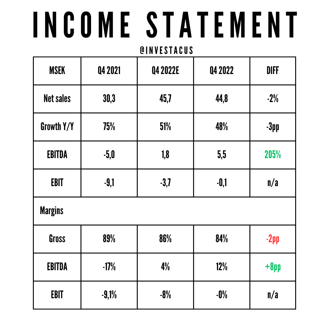 Investacus's tweet photo. Now the report is out! (I took away the background due to harder to read)

This is a very good report, with growth in line with my expectations. Blow me away with its profitability in EBITDA 🤯. https://t.co/GLSipaaIP1