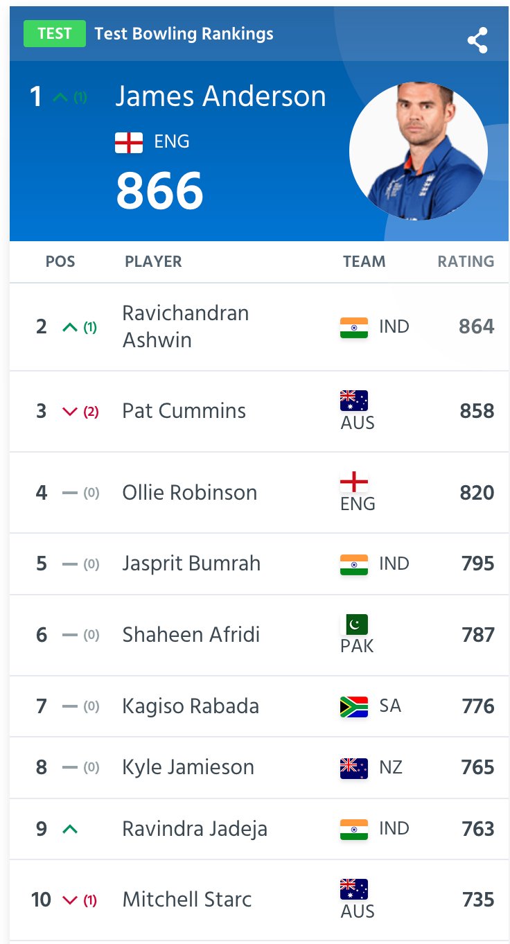 Will Macpherson on Twitter "Jimmy Anderson returns to the top of the