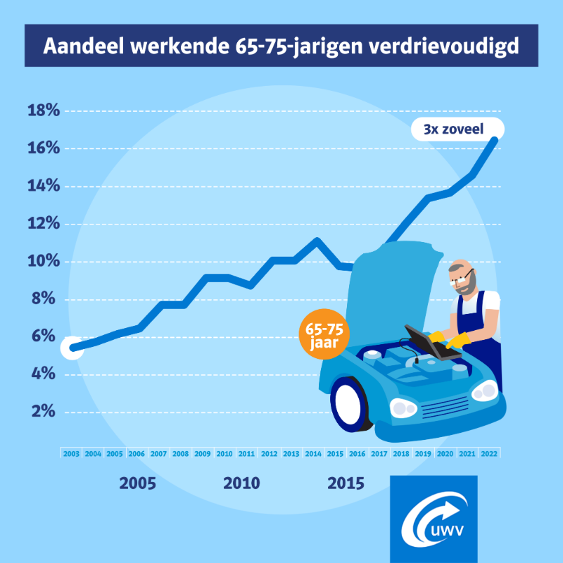 UWVnl's tweet photo. De vergrijzing is een belangrijke oorzaak achter de krapte op de arbeidsmarkt. Maar vergrijzing biedt ook mogelijkheden. Het aandeel 65+ers dat blijft werken is namelijk groter dan ooit. Voor zowel werkgevers als werknemers biedt langer doorwerken veel voordelen.