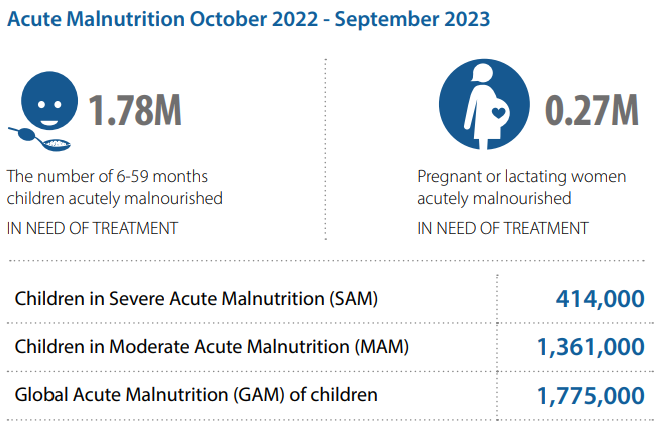 theIPCinfo's tweet photo. Nearly 1.8M children under 5 and 0.3M women in #Chad 🇹🇩 are expected to suffer from acute #malnutrition through 2023, due to inadequate food consumption, low accessibility to quality health services and insecurity.
Full analysis➡
https://t.co/70tCS5AQri https://t.co/LcAsTZSrb8