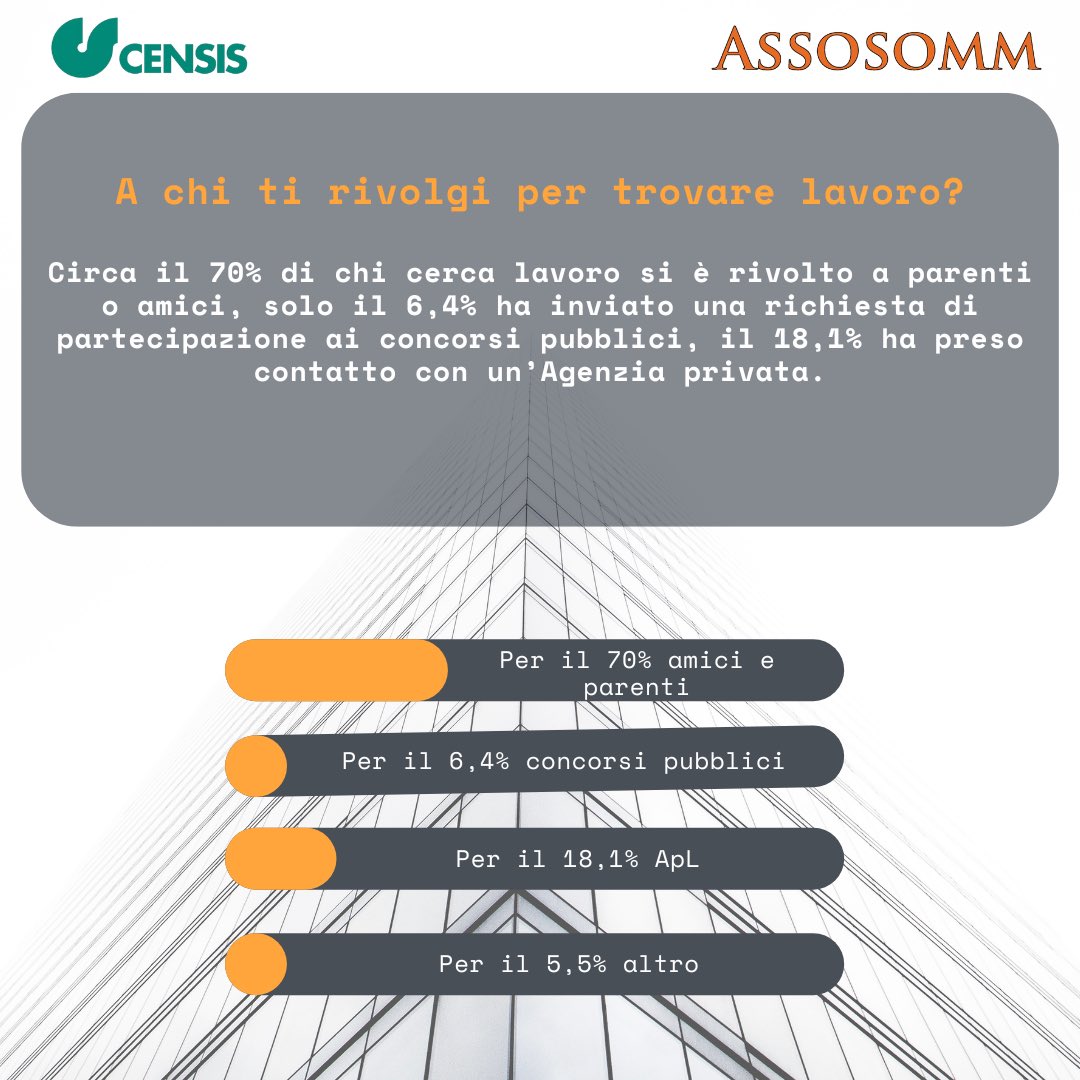 In #Italia la ricerca del #lavoro passa da canali informali: a dimostrarlo l'indagine <a href="/FonteCensis/">Censis</a> per #Assosomm: il 70% delle persone in cerca di #occupazione si rivolge a familiari e amici mentre il 18,1% sceglie di affidarsi alla competenza delle Agenzie per il Lavoro.