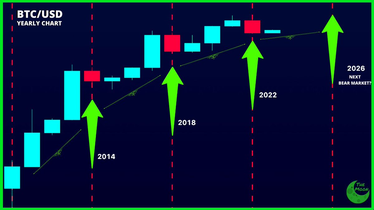 carlmoon's tweet photo. CHART: #Bitcoin yearly candles indicates a 3 year bull market, starting NOW! https://t.co/fkQEVB5WHX