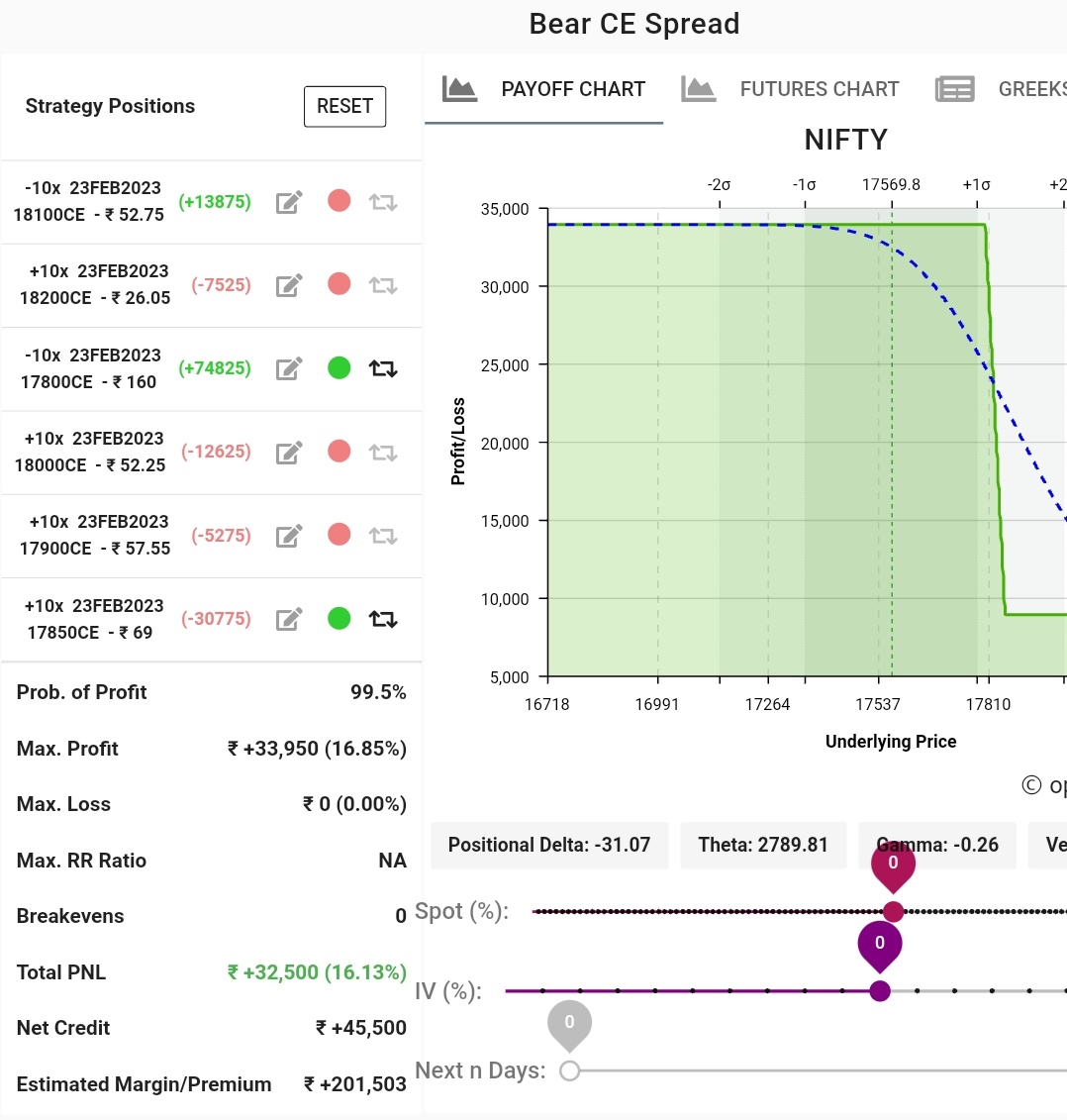 Sushant_invi's tweet photo. Finally closing this #directionaloptionselling trade near to max profit 😊. Power of hedge strategy by @ITRADE191  sitting relaxed to ride the trend by having peace of mind 🙏🙂 https://t.co/r2UE6rNFmy
