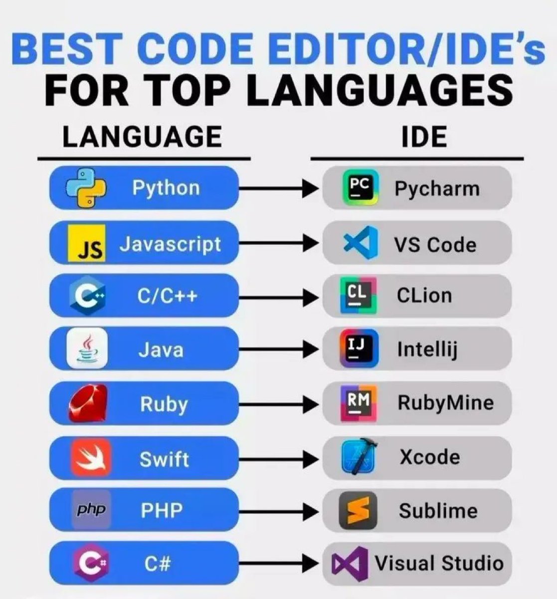 BeingOvee's tweet image. Best code editor for top languages #ArtificialIntelligence #AI #ML #DataScience #DataScientists #CodeNewbies #Tech #deeplearning #CyberSecurity #Python #Coding #javascript #rstats #100DaysOfCode #programming #Linux #IoT #IIoT #BigData