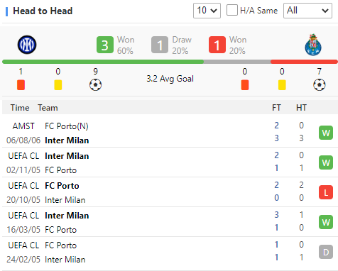 suertewin's tweet photo. #ChampionsLeague  - Inter Milan vs FC Porto
Both sides come from impressive forms in recent matches. Both teams would try to limit the damage and stay their best state in the second leg. Thus, there may be fewer goals.
O/U Pick: Under 2.5 goals
https://t.co/txuLudQ9qt https://t.co/a2kciaBMwv