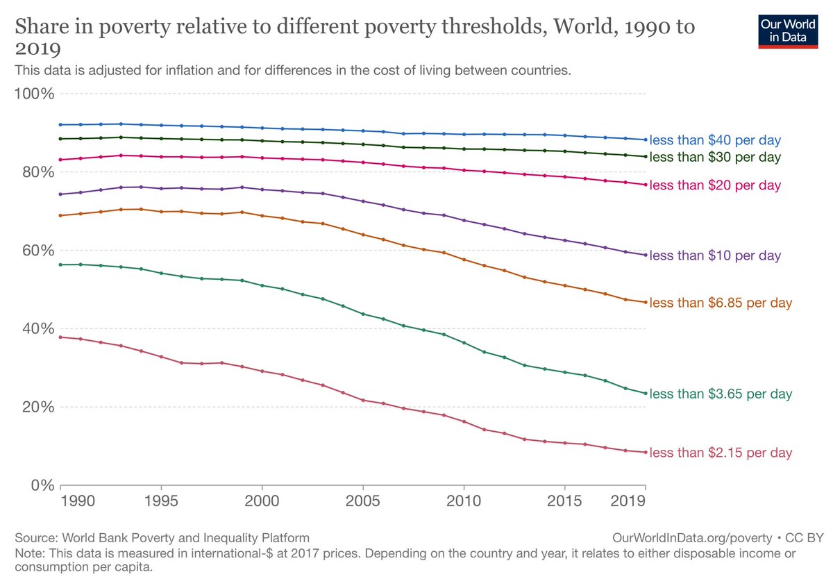 Ein bemerkenswert unredlicher Thread. Die Realität ist: wir können *jede beliebige* Armutsgrenze heranziehen und werden trotzdem feststellen dass die Armut zurückgegangen ist, und zwar am stärksten die aller-extremste Armut.