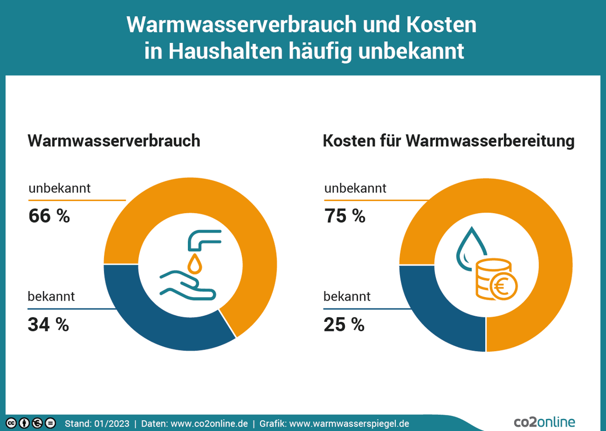 SHK-Journal on Twitter: "RT @co2online: Wie viel #Warmwasser