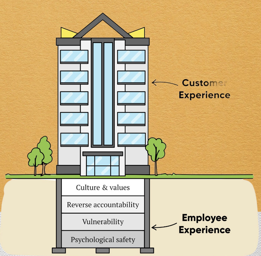 A brand is defined by the customer's experience. This experience is delivered by the employees. So make sure that your employee experience is very good if you want your customers happy.