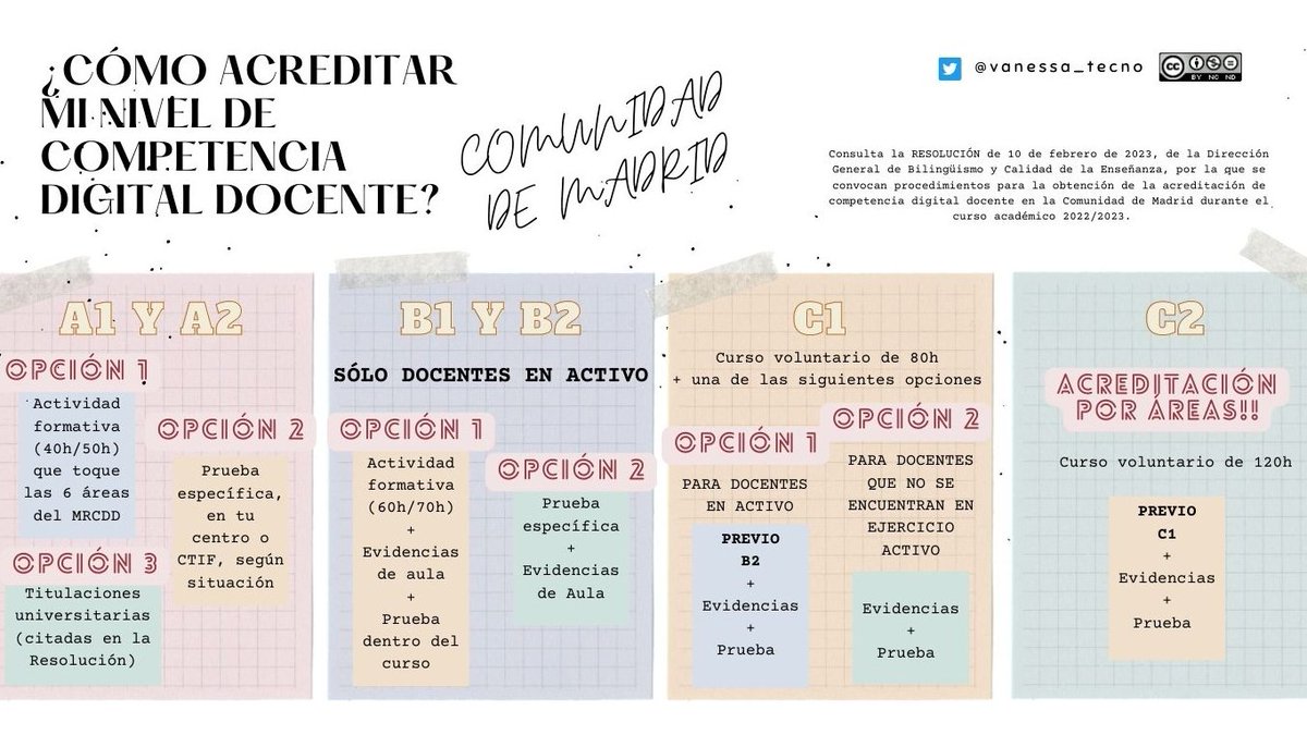 vanessa_tecno's tweet image. 📢Resumen de la Resolución para acreditar nuestro nivel de #CDD en la Comunidad de Madrid, según Resolución del 10 de febrero 2023. ¡Ahí va!
#IF_CMadrid
#Acreditación
#MRCDD
#CompetenciaDigitalDocente