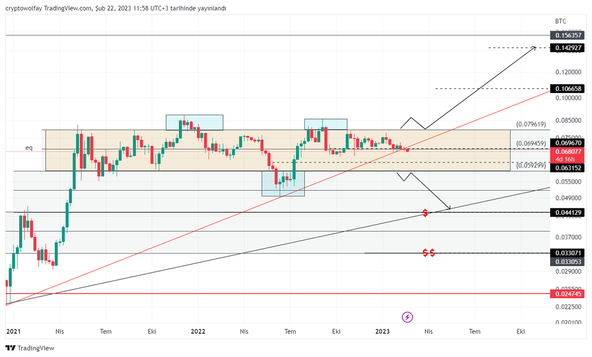 cryptowolfay's tweet photo. #ethbtc ilk kırmızı diagonal kırılması #eth için iyi olmadı.Ancak her şey bitmiş https://t.co/kDGiIjN8epıl karar range kırılımlarında verilmiş olacak.
#cryptowolfay #ETC #ETH #AAVE #KAVA #ALGO #TRX #MATIC #link #XTZ #EOS #AVAX #XLM #DOT #ALPHA #AVAX #DENT #Ont #CHZ #BNB #BCH https://t.co/LfN66B2qSA