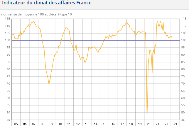 Publiées ce matin, les enquêtes de conjoncture <a href="/InseeFr/">Insee</a> de février 2023 tendent à confirmer les signaux de relative résistance de l’économie 🇫🇷. Le climat des affaires en France reste en effet, comme depuis l’été 2022, un peu au-dessus de sa moyenne de longue période. [1/3]