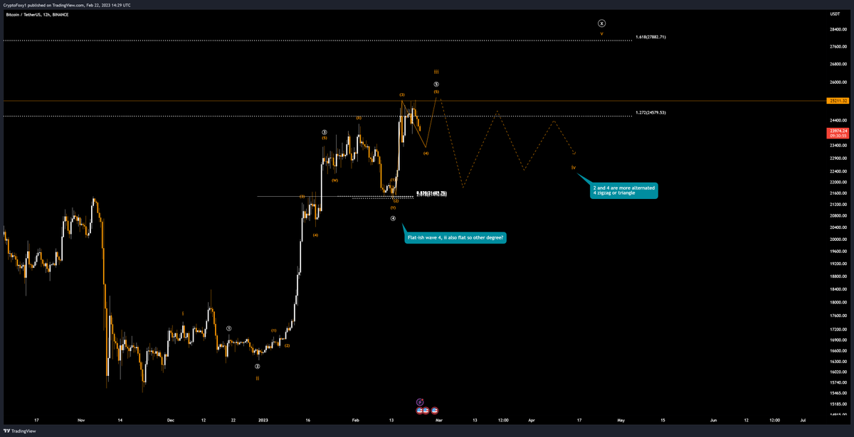 CryptoFoxy1's tweet photo. @TheTradingHubb What do you think of this, because of 2-4 alternation? https://t.co/oafgkej151