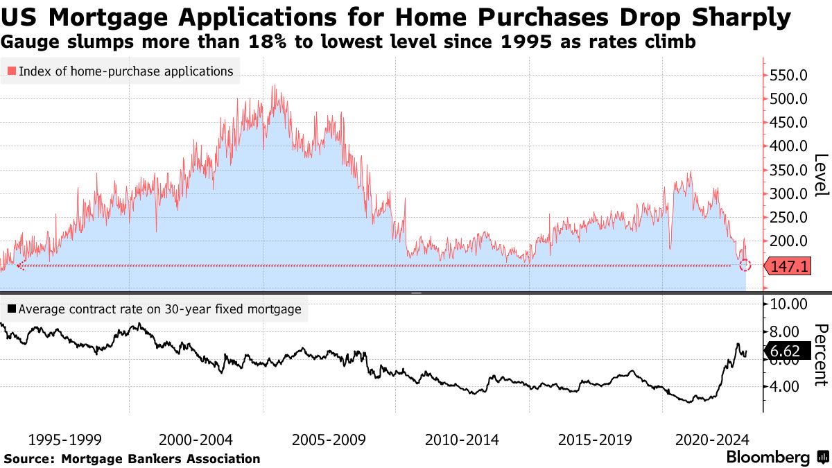 DisruptorStocks's tweet photo. 🏡 Mortgage applications hit 28 year low- that’s what happens with rate near 7% https://t.co/G44ORF5IDY