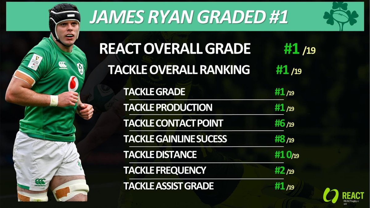 James Ryan takes the top spot in our grading system! With a top ten rating in a number of other crucial categories. 

Can he keep up the massive workload as well as the precision ? 

#rugby #reactrugby #irelandrugby #sixnationsrugby #sixnations #tackle

Reactrugby.com