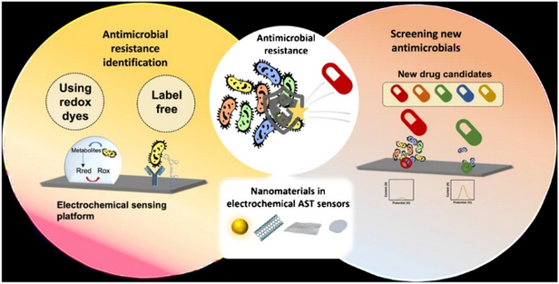 AnalBioanalChem's tweet photo. Advances in the #screening of antimicrobial compounds using #electrochemical #biosensors - is there room for nanomaterials?
by Alfredo de la Escosura-Muñiz et al @UniOviedo @NBA_Uniovi #nanomaterials #antimicrobial #testing #antibiotic

https://t.co/4QLM2VqgcR https://t.co/xnXlkFiRVO