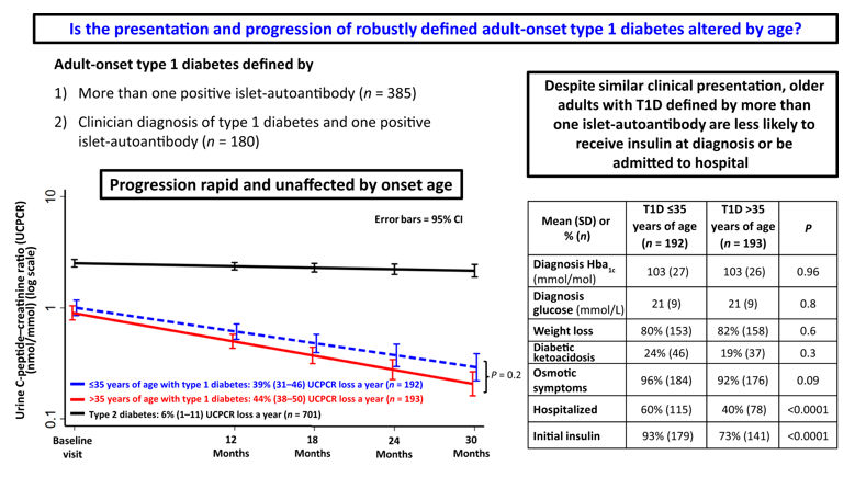 Angus Jones (@angusgjones) on Twitter photo New research from <a href="/NicholasJohnMe1/">Nicholas John Meyrick Thomas</a> <a href="/Exeter_Diabetes/">ExeterDiabetes</a> just published in <a href="/DiabetesCareADA/">Diabetes Care, a research journal of the ADA 🌟</a> shows that the presentation, genetic susceptability and rate of C-peptide loss of robustly defined adult-onset type 1 diabetes is not altered by onset age tinyurl.com/2ckjhbka New research from <a href="/NicholasJohnMe1/">Nicholas John Meyrick Thomas</a> <a href="/Exeter_Diabetes/">ExeterDiabetes</a> just published in <a href="/DiabetesCareADA/">Diabetes Care, a research journal of the ADA 🌟</a> shows that the presentation, genetic susceptability and rate of C-peptide loss of robustly defined adult-onset type 1 diabetes is not altered by onset age tinyurl.com/2ckjhbka