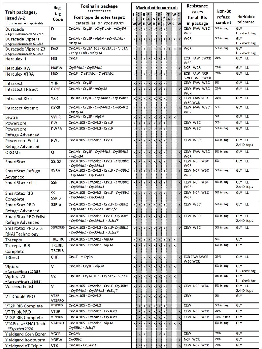 An updated reference for users of Bt corn technology is newly available. The Handy Bt Trait Table organizes information about the Bt toxins expressed, target pests, known resistance &amp; herbicide tolerance for 49 hybrids. An important tool, I keep one handy! texasinsects.org/bt-corn-trait-…