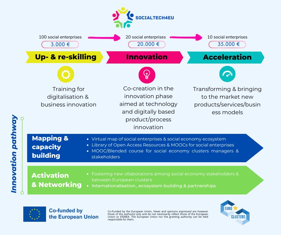 📣 Ihr seid ein Social-Tech-Startup und braucht Unterstützung für den digitalen &amp; grünen Wandel Bewerbt Euch für Fördermittel bei dem größten europaweiten sozialen Startup-Programm – dem #SocialTech4EU Projekt. #SocEnt

Bewerbungsfrist: 12.4.
Alle Infos → socialtech4eu.org