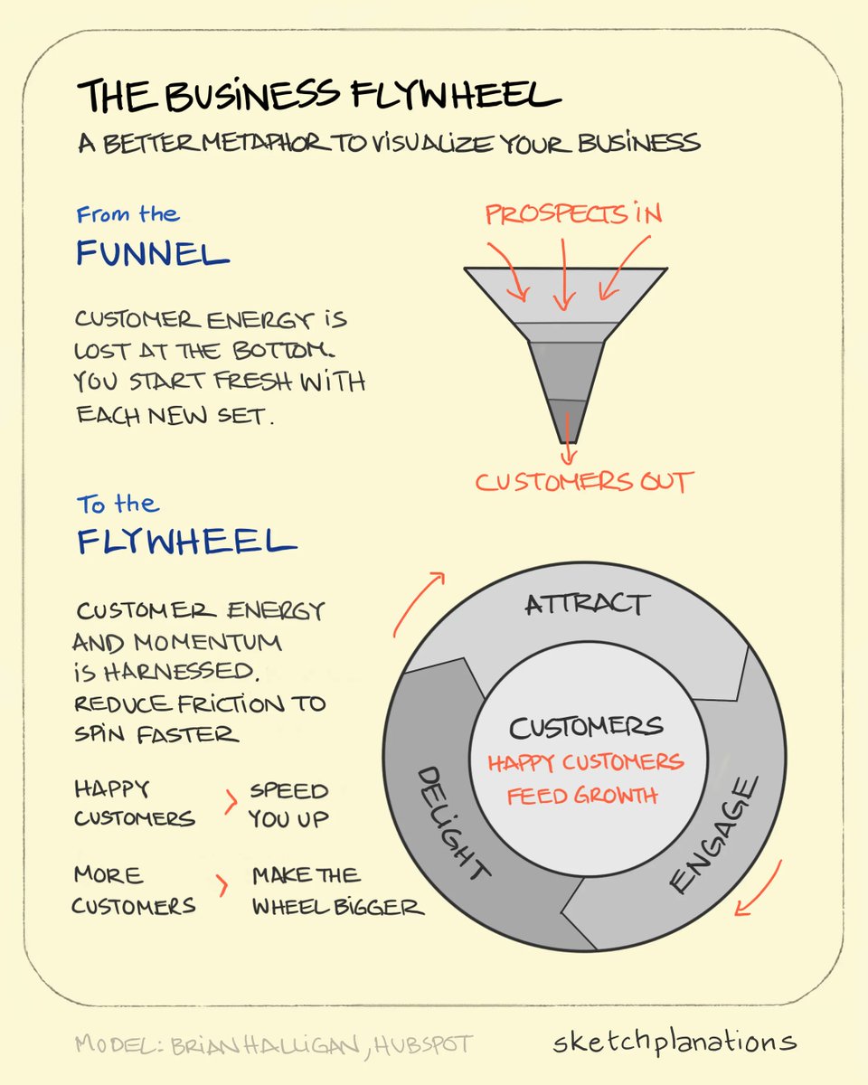 The business flywheel